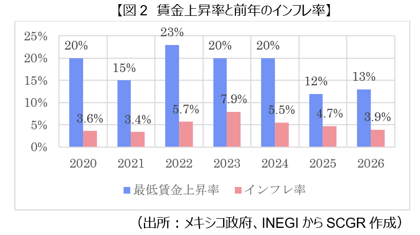 図2 賃金上昇率と前年のインフレ率