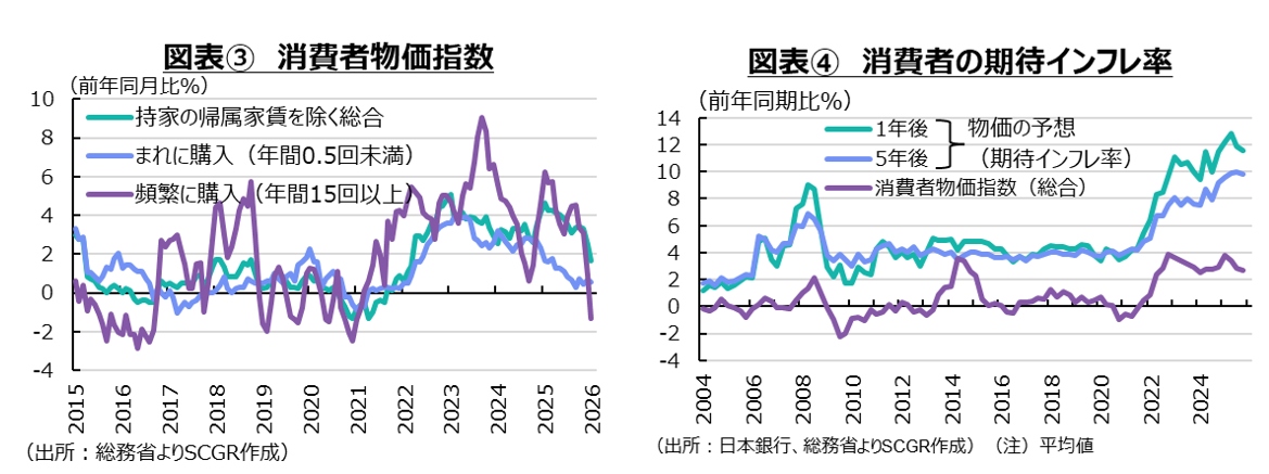 図表③消費者物価指数、図表④消費者の期待インフレ率