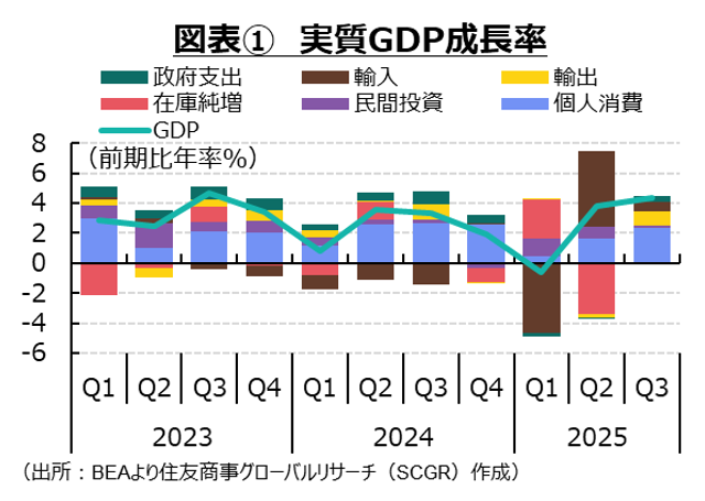 堅調な経済と先行き不透明な政治～米国経済（26年1月）
