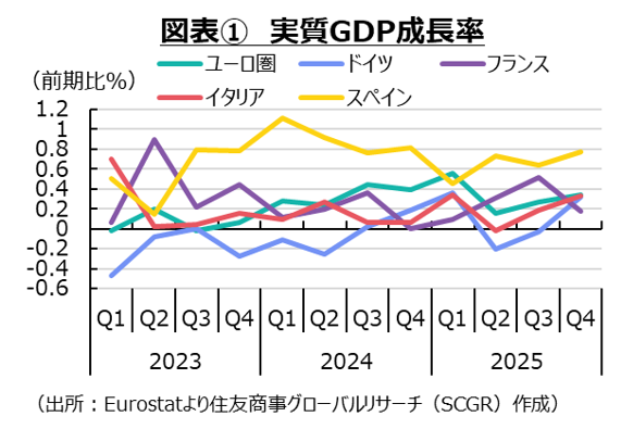 不確実性が戻ってきた～2026年2月ユーロ圏経済