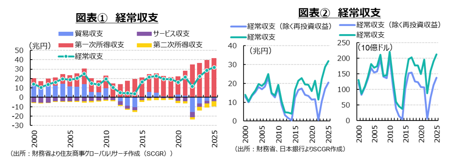 図表①経常収支、図表②経常収支