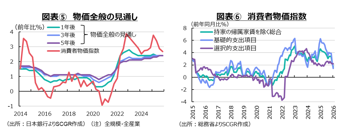 図表⑤物価全般の見通し、図表⑥消費者物価指数
