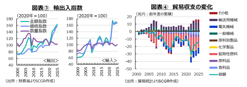 図表③輸出入指数、図表④貿易収支の変化