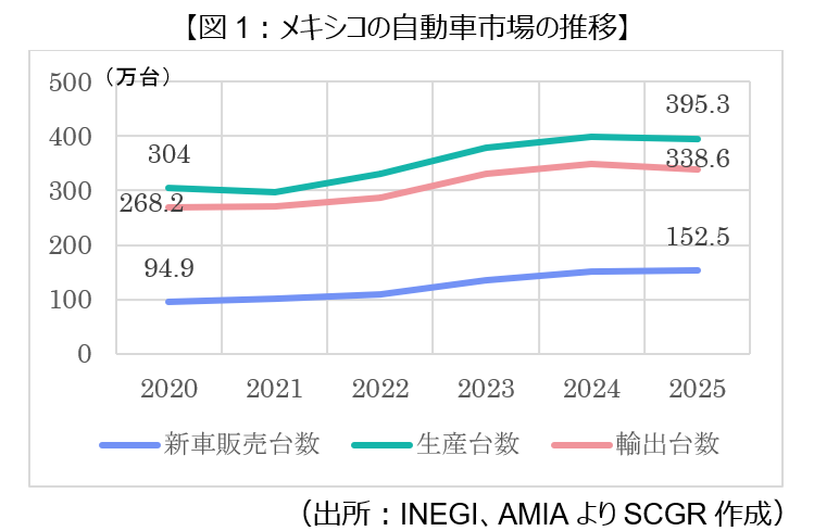 メキシコ経済：転換点を迎える自動車産業