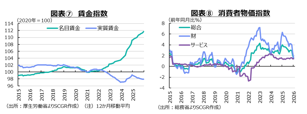 図表⑦賃金指数、図表⑧消費者物価指数