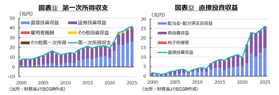図表⑪第一次所得収支、図表⑫直接投資収益