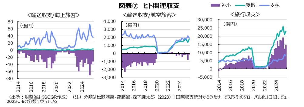 図表⑦ヒト関連収支