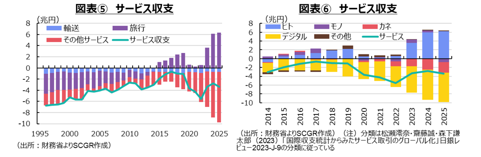 図表⑤サービス収支、図表⑥サービス収支