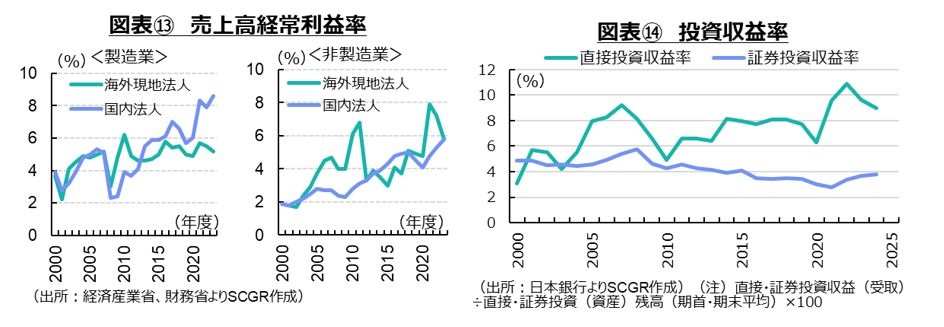 図表⑬売上高経常利益率、図表⑭投資収益率