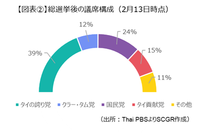 総選挙後のタイ政治経済にかかる展望