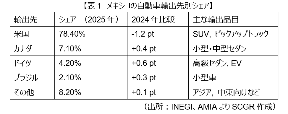 表1 メキシコの自動車輸出先別シェア