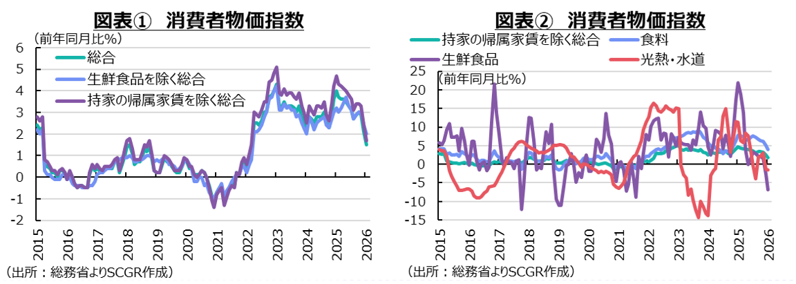 図表①消費者物価指数、図表②消費者物価指数