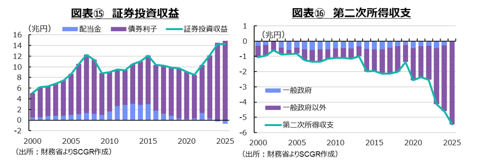 図表⑮証券投資収益、図表⑯第二次所得収支