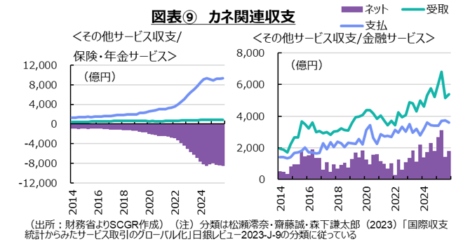 図表⑨カネ関連収支