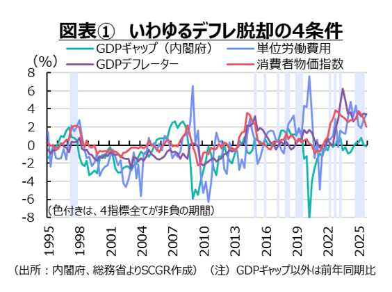 届きそうで届かないデフレ脱却