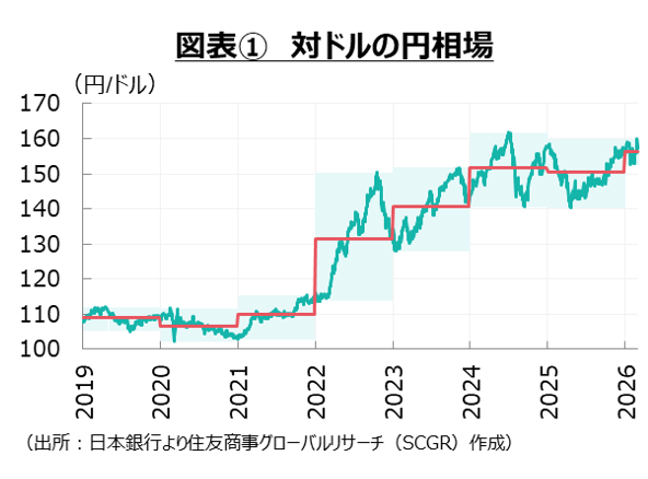 円安・ドル高予想の中で見逃しているリスクに注意
