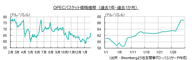 OPECバスケット価格推移（過去1年・過去1か月）（出所：Bloombergより住友商事グローバルリサーチ作成）