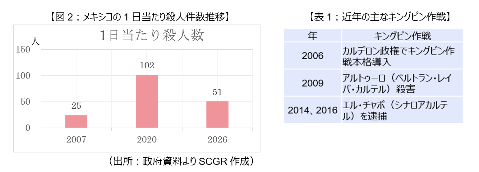 図2:メキシコの1日当たり殺人件数推移、表1:近年の主なキングピン作戦