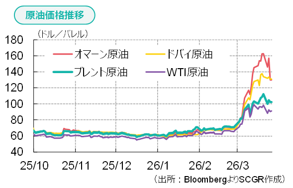 商品市況（2026年3月）中東紛争と供給制約の長期化