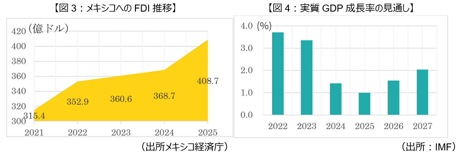 図3:メキシコへのFDI推移、図4:実質GDP成長率の見通し