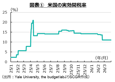関税と地政学リスクで世界を揺らす米国経済