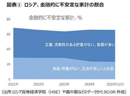 「貯蓄なき成長」のロシア家計