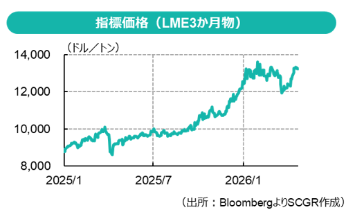 中東紛争と銅：硫酸を巡る供給制約