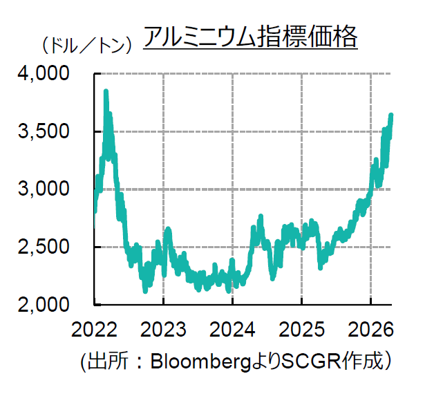 アルミ（2026年3-4月）新たな供給ショック