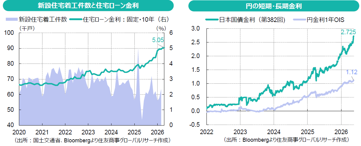 新設住宅着工件数と住宅ローン金利&円の短期・長期金利(出所:国土交通省、Bloombergより住友商事グローバルリサーチ作成)