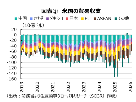 リスク発生源の米国経済に依存するリスク