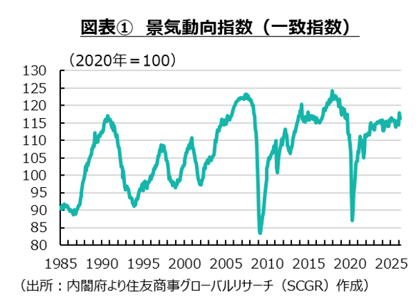 最長記録に近づく景気拡張局面