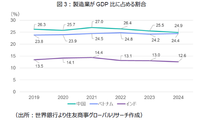 図3:製造業がGDP比に占める割合
