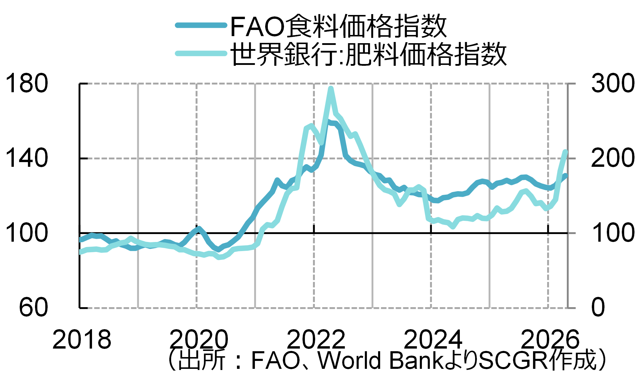 農産物市況（2026年5月）：忍び寄る供給不安
