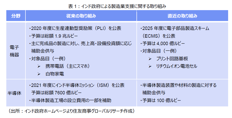 表1:インド政府による製造業支援に関する取り組み