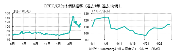 OPECバスケット価格推移(過去1年・過去1か月)(出所:Bloombergより住友商事グローバルリサーチ作成)