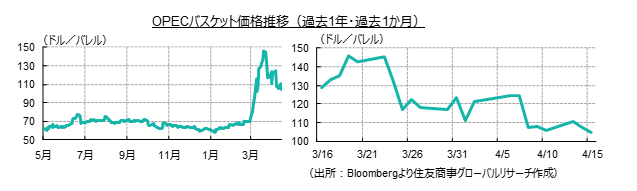 OPECバスケット価格推移（過去1年・過去1か月）（出所：Bloombergより住友商事グローバルリサーチ作成）