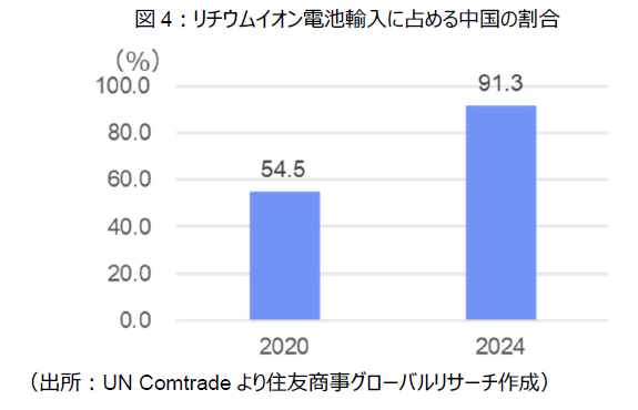 図4:リチウムイオン電池輸入に占める中国の割合