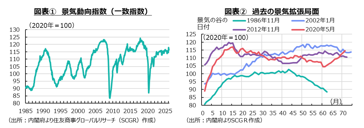 図表①景気動向指数(一致指数)、図表②過去の景気拡張局面