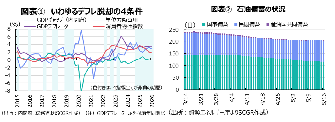 図表①いわゆるデフレ脱却の4条件、図表②石油備蓄の状況
