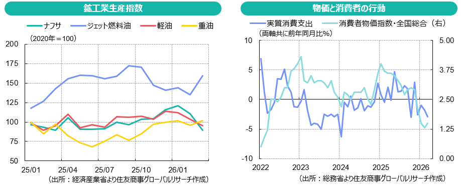 鉱工業生産指数&物価と消費者の行動(出所:経済産業省より住友商事グローバルリサーチ作成)