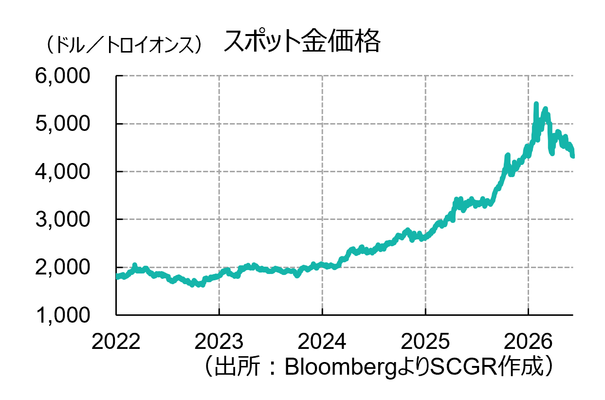 金市況（2026年6月）：有事に「生かす」金