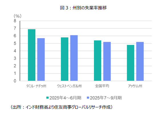 図3:州別の失業率推移