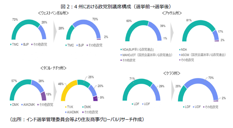 図2:4州における政党別議席構成(選挙前→選挙後)