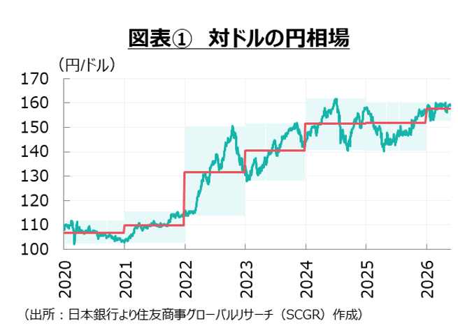 円安・ドル高予想を修正する材料が見当たらない