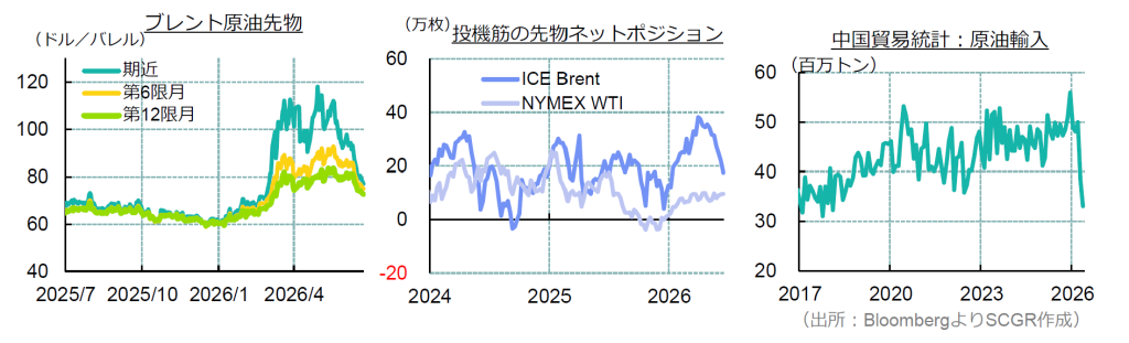 ブレント原油先物、投機筋の先物ネットポジション、中国貿易統計：原油輸入（BloombergよりSCGR作成）