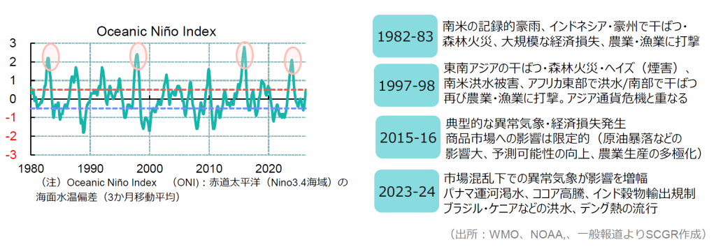 Oceanic Nino Index(WMO,NOAA,一般報道よりSCGR作成）