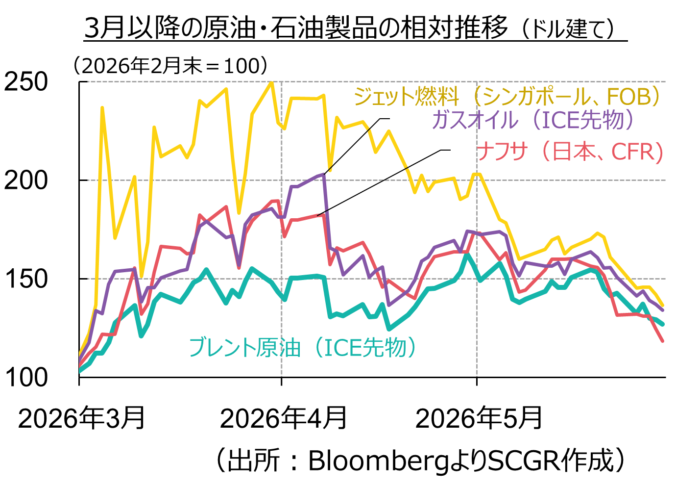 コモディティ市場の現在地：②「過去最大級」のエネルギー危機