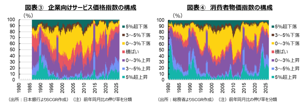 図表3　企業向けサービス価格指数の構成、④消費者物価指数の構成