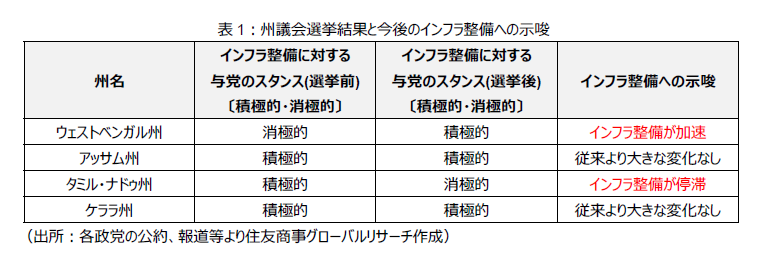表1:州議会選挙結果と今後のインフラ整備への示唆