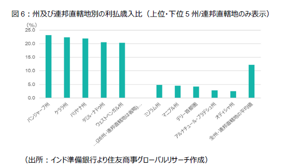 図6:州及び連邦直轄地別の利払歳入比(上位・下位5州/連邦直轄地のみ表示)